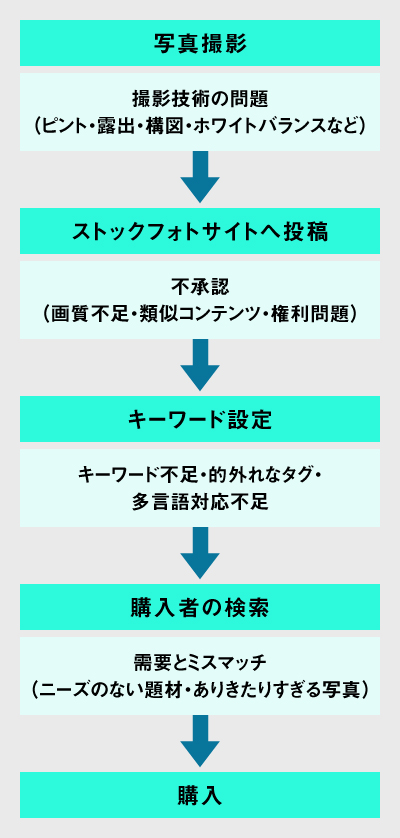 ストックフォトが売れるまでの流れ図。撮影→投稿→キーワード設定→検索→購入と進み、売れない原因（技術不足・不承認・タグ不足・需要ミスマッチ）も示されている。