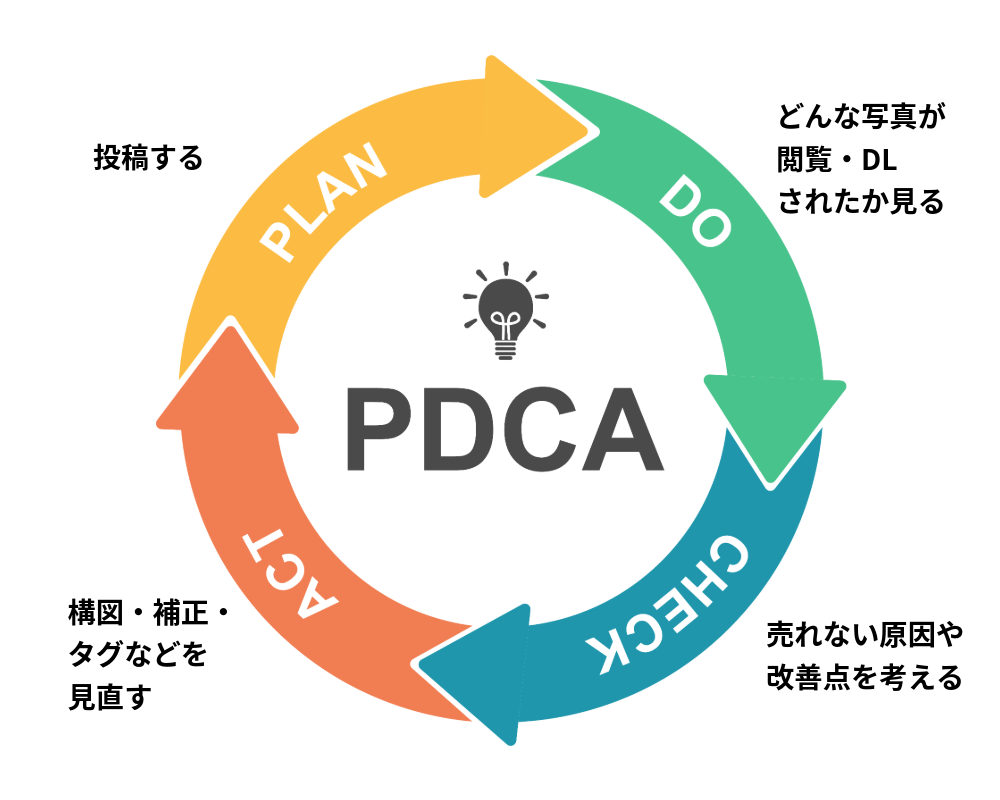 ストックフォト販売におけるPDCAサイクルを表した図。Plan(投稿)、Do(反応の確認)、Check(原因の分析)、Act(改善と再投稿)の4ステップを円形に循環させた構成。