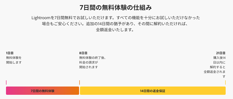 Lightroomの無料体験と返金保証の仕組みを示すタイムライン図。1日目から7日目が無料体験期間、8日目から料金が発生し、21日目までの14日間は全額返金保証がある。
