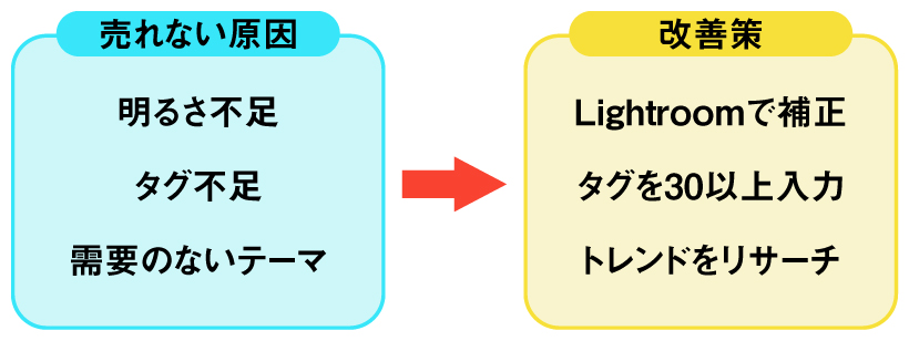 「売れない原因 → 改善策」の対応表
明るさ不足 → Lightroomで補正
タグ不足 → 30タグをしっかり入力
需要のないテーマ → トレンドをリサーチ