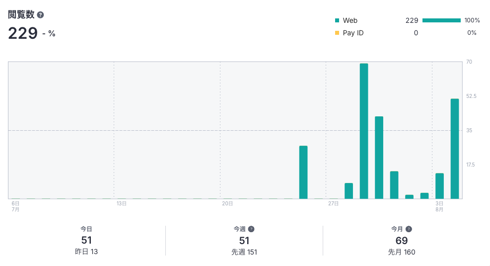 BASEでの閲覧数データ