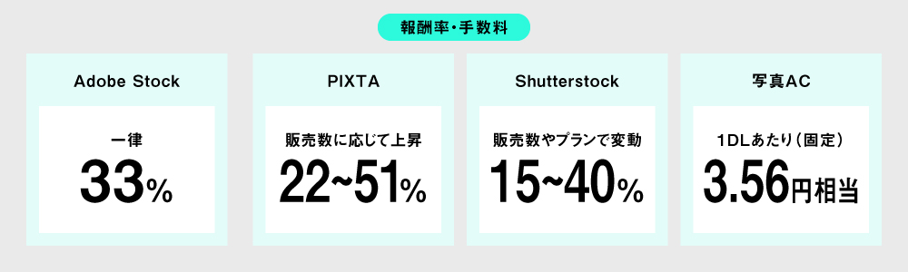 Adobe Stock・PIXTA・Shutterstock・写真ACの報酬率・手数料比較。Adobe Stockは一律33%、PIXTAは22〜51%、Shutterstockは15〜40%、写真ACは1DLあたり3.56円相当