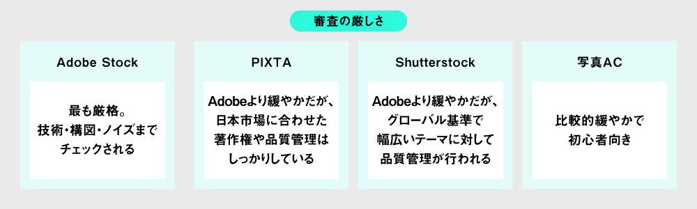 Adobe Stock・PIXTA・Shutterstock・写真ACの審査基準比較。Adobe Stockは最も厳格、PIXTAは日本市場に合わせた基準、Shutterstockはグローバル基準、写真ACは比較的緩やかで初心者向き