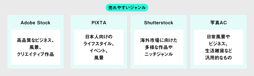 Adobe Stock・PIXTA・Shutterstock・写真ACの売れやすいジャンル比較。Adobe Stockは高品質なビジネスや風景、PIXTAは日本人向けのライフスタイルやイベント、Shutterstockは海外市場向けの多様な作品、写真ACは日常風景やビジネス・生活雑貨