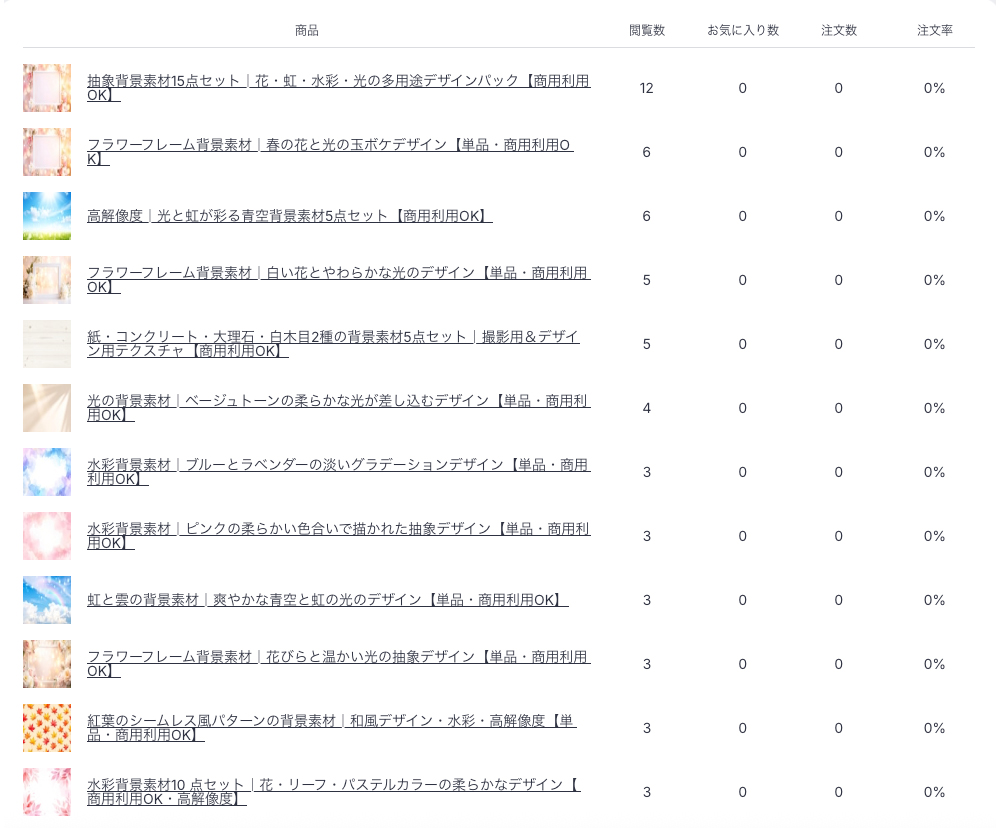 商品別閲覧数。閲覧数が多い順で掲載されている。