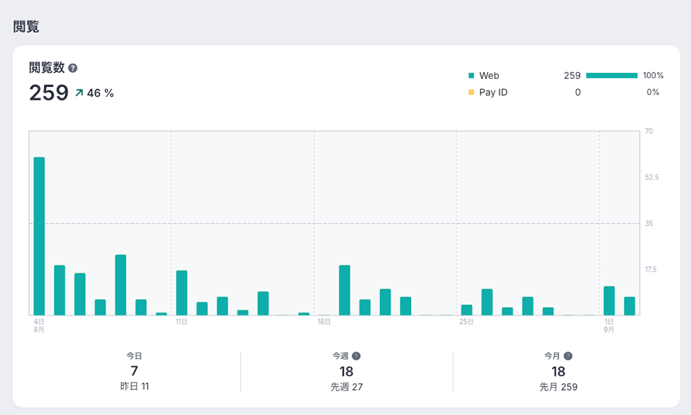 BASEでの閲覧数データ。約1ヶ月間の閲覧数は259回。